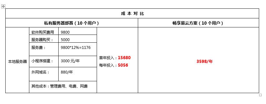云ERP和传统ERP的成本差异在哪里