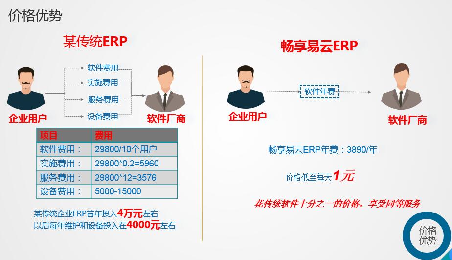 小微企业面临的信息化管理难题