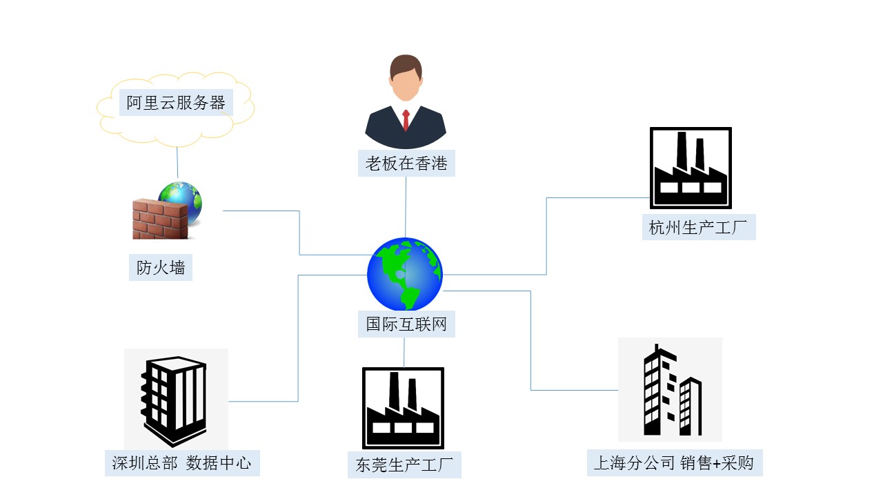 一文看懂畅享易ERP的网络架构